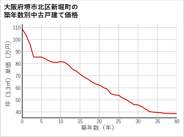 大阪府堺市北区新堀町の築年数別の中古戸建て坪単価