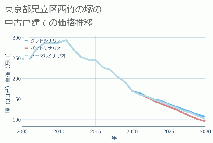 東京都足立区西竹の塚の中古戸建て価格推移