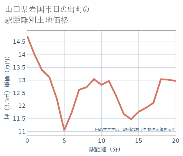山口県岩国市日の出町の徒歩距離別の土地坪単価