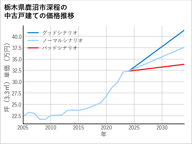 栃木県鹿沼市深程の中古戸建て価格推移