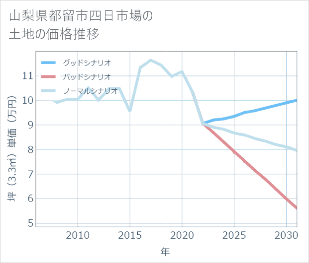 山梨県都留市四日市場の土地価格推移