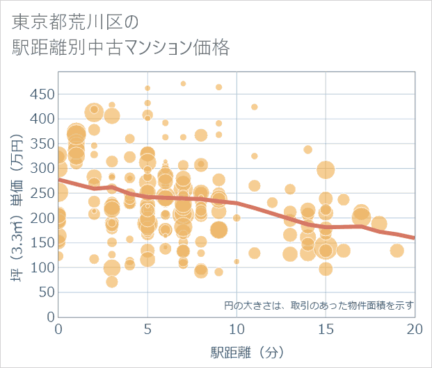 東京都荒川区の徒歩距離別の中古マンション坪単価
