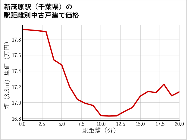 新茂原駅（千葉県）の徒歩距離別の中古戸建て坪単価