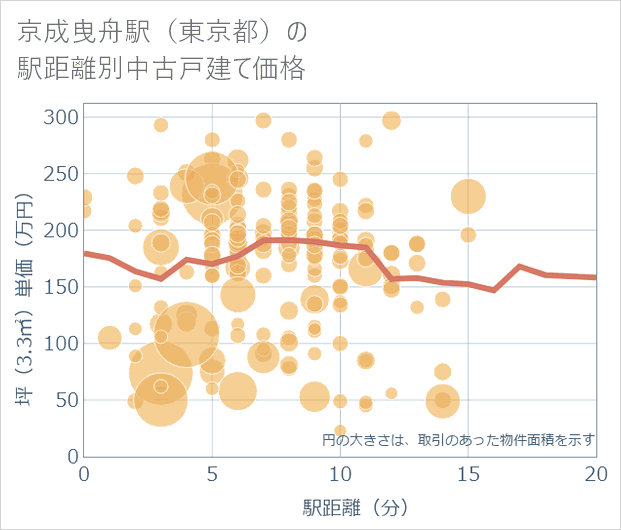 京成曳舟駅(東京都)の徒歩距離別の中古戸建て坪単価