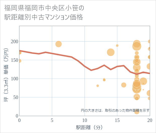 福岡県福岡市中央区小笹の徒歩距離別の中古マンション坪単価