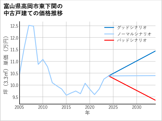 富山県高岡市東下関の中古戸建て価格推移