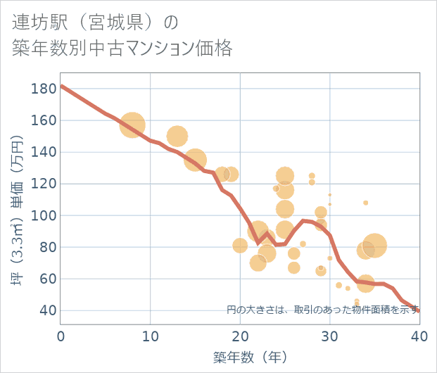連坊駅(宮城県)の築年数別の中古マンション坪単価