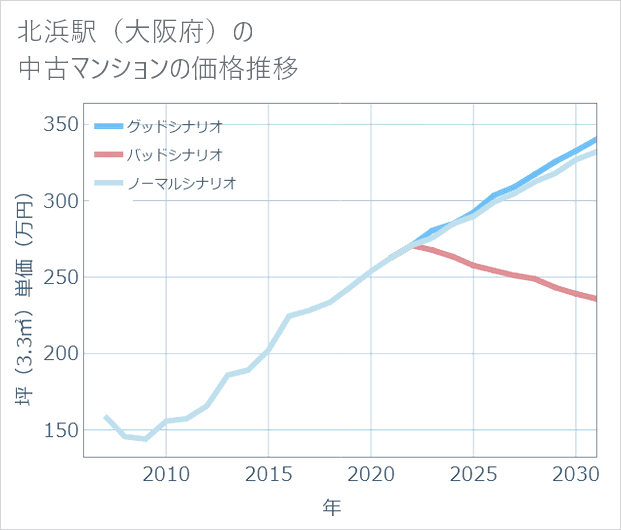 北浜駅(大阪府)の中古マンション価格推移