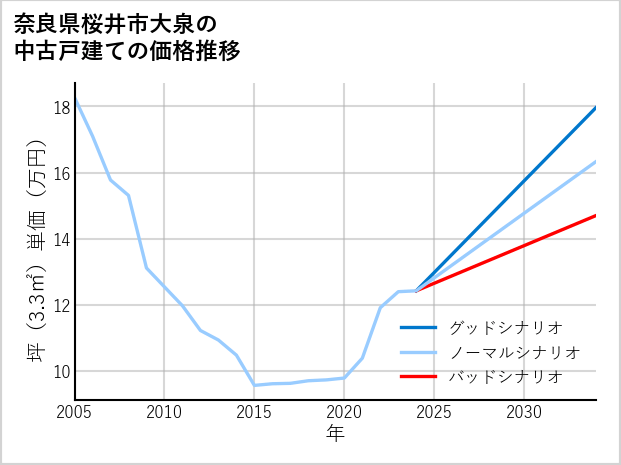 奈良県桜井市大泉の中古戸建て価格推移