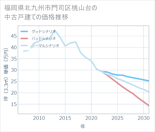 福岡県北九州市門司区桃山台の中古戸建て価格推移