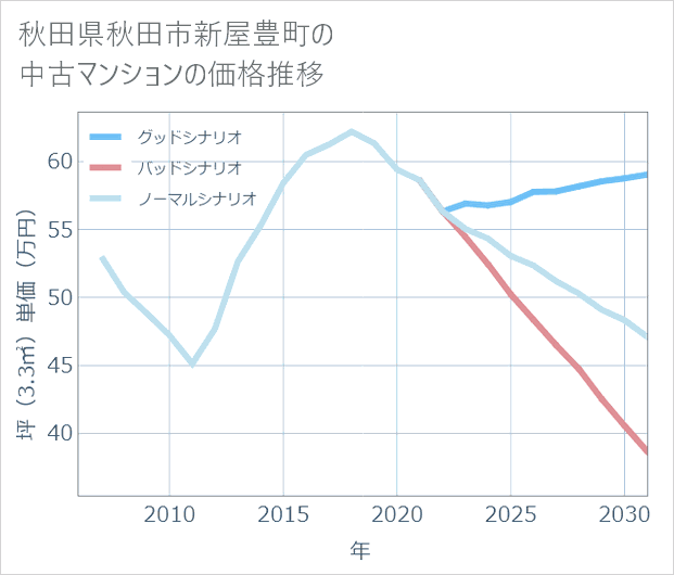 秋田県秋田市新屋豊町の中古マンション価格推移
