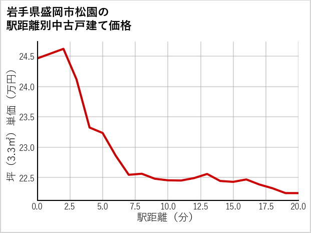 岩手県盛岡市松園の徒歩距離別の中古戸建て坪単価