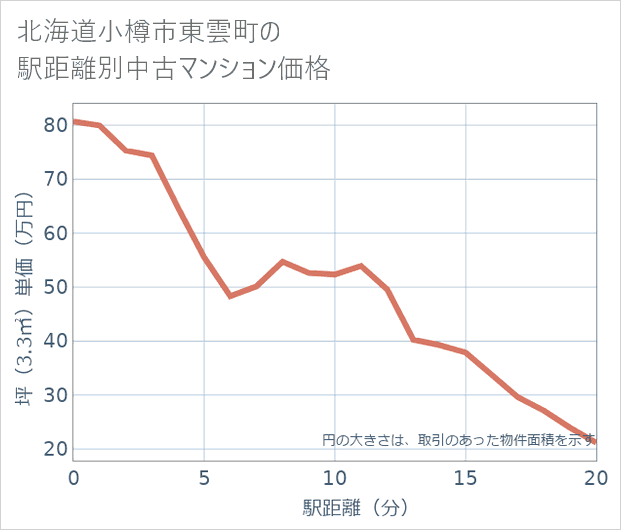 北海道小樽市東雲町の徒歩距離別の中古マンション坪単価