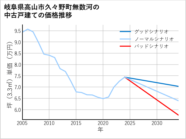 岐阜県高山市久々野町無数河の中古戸建て価格推移