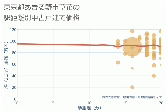 東京都あきる野市草花の徒歩距離別の中古戸建て坪単価