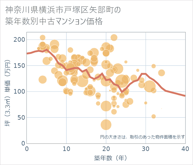神奈川県横浜市戸塚区矢部町の築年数別の中古マンション坪単価