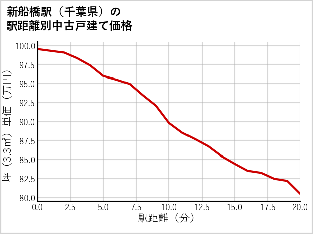 新船橋駅（千葉県）の徒歩距離別の中古戸建て坪単価