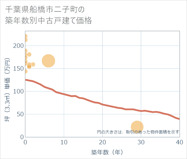 千葉県船橋市二子町の築年数別の中古戸建て坪単価