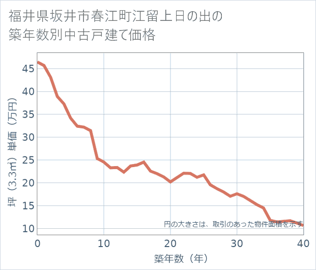 福井県坂井市春江町江留上日の出の築年数別の中古戸建て坪単価