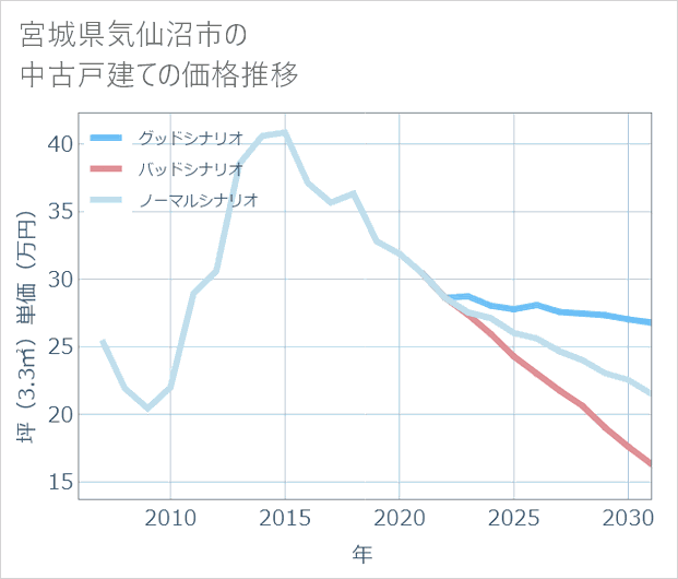 宮城県気仙沼市の中古戸建て価格推移