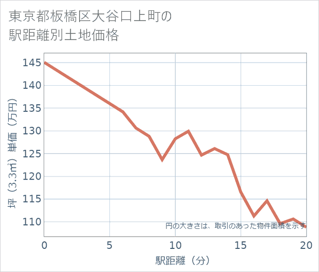 東京都板橋区大谷口上町の徒歩距離別の土地坪単価
