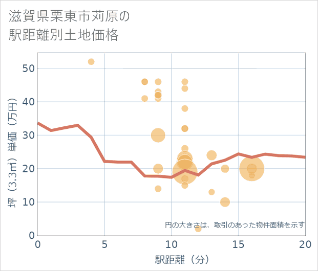 滋賀県栗東市苅原の徒歩距離別の土地坪単価