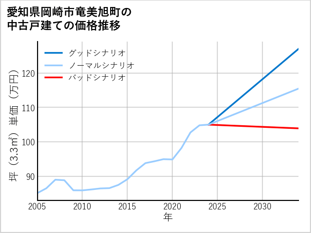 愛知県岡崎市竜美旭町の中古戸建て価格推移