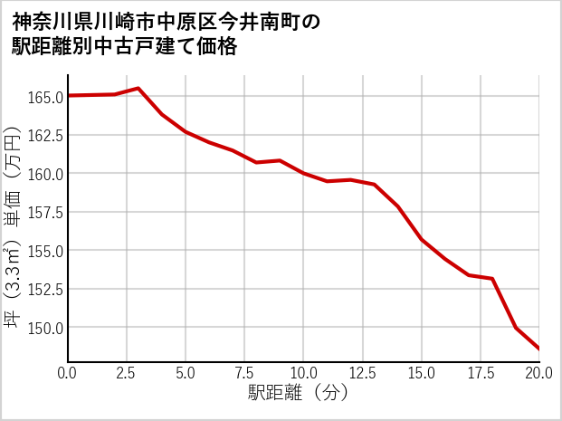神奈川県川崎市中原区今井南町の徒歩距離別の中古戸建て坪単価