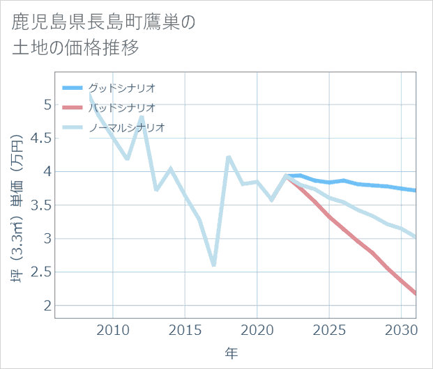 鹿児島県長島町鷹巣の土地価格推移