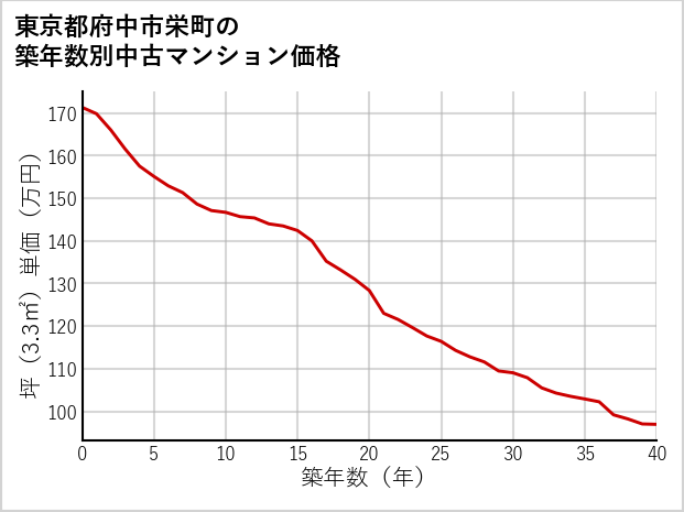 東京都府中市栄町の築年数別の中古マンション坪単価