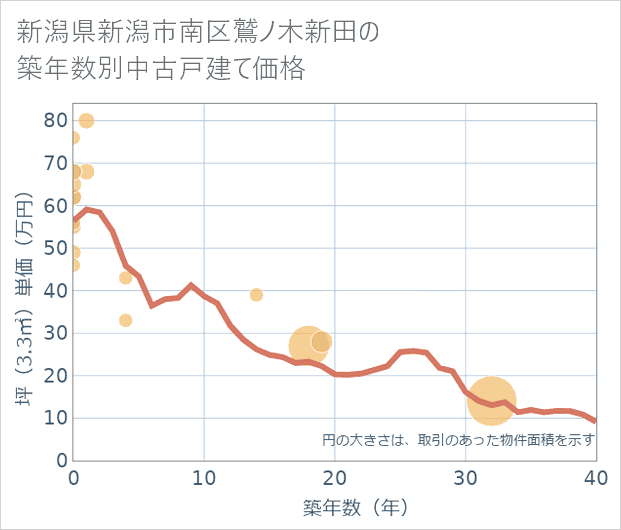 新潟県新潟市南区鷲ノ木新田の築年数別の中古戸建て坪単価