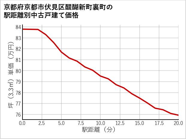 京都府京都市伏見区醍醐新町裏町の徒歩距離別の中古戸建て坪単価