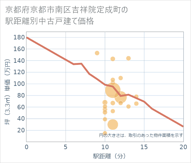 京都府京都市南区吉祥院定成町の徒歩距離別の中古戸建て坪単価