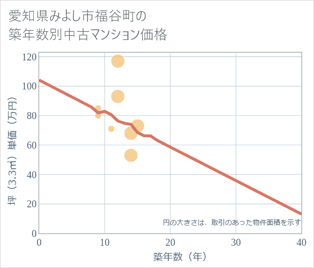 愛知県みよし市福谷町の築年数別の中古マンション坪単価