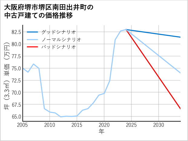 大阪府堺市堺区南田出井町の中古戸建て価格推移