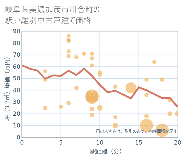 岐阜県美濃加茂市川合町の徒歩距離別の中古戸建て坪単価