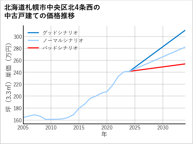 北海道札幌市中央区北4条西の中古戸建て価格推移