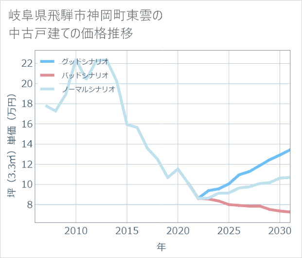 岐阜県飛騨市神岡町東雲の中古戸建て価格推移