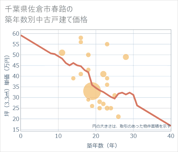 千葉県佐倉市春路の築年数別の中古戸建て坪単価