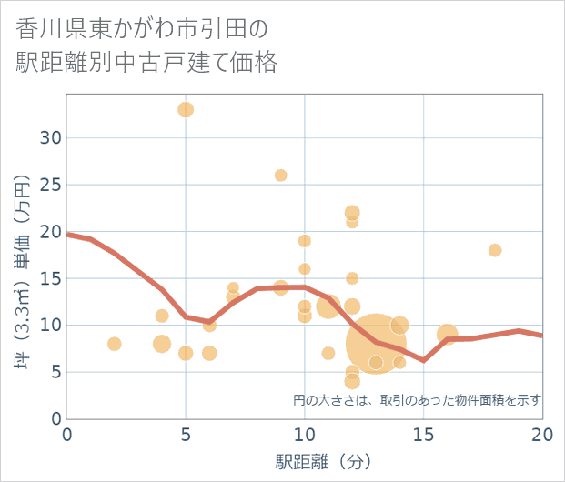 香川県東かがわ市引田の徒歩距離別の中古戸建て坪単価