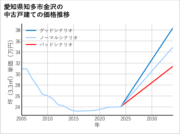 愛知県知多市金沢の中古戸建て価格推移