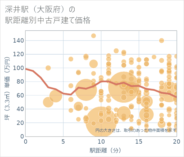 深井駅(大阪府)の徒歩距離別の中古戸建て坪単価