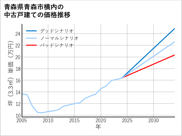 青森県青森市横内の中古戸建て価格推移