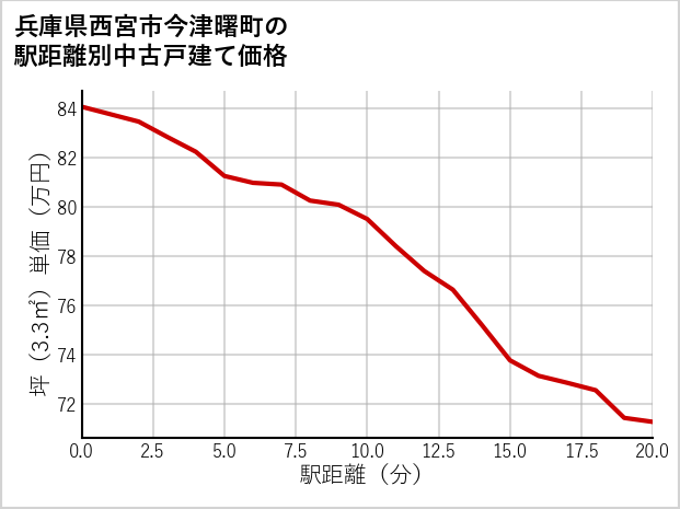 兵庫県西宮市今津曙町の徒歩距離別の中古戸建て坪単価