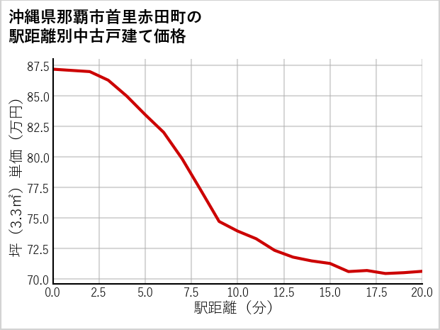沖縄県那覇市首里赤田町の徒歩距離別の中古戸建て坪単価