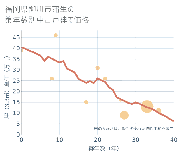 福岡県柳川市蒲生の築年数別の中古戸建て坪単価