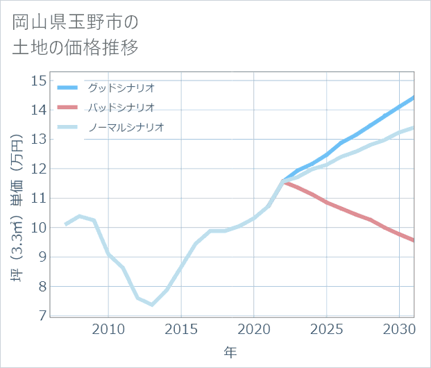 岡山県玉野市の土地価格推移