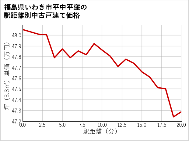 福島県いわき市平中平窪の徒歩距離別の中古戸建て坪単価