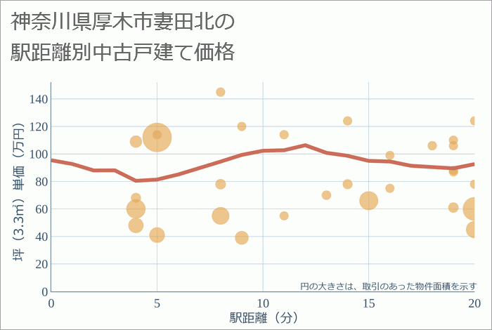 神奈川県厚木市妻田北の徒歩距離別の中古戸建て坪単価