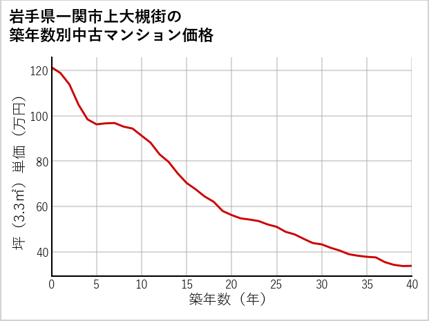 岩手県一関市上大槻街の築年数別の中古マンション坪単価